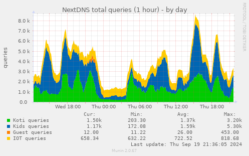 daily graph