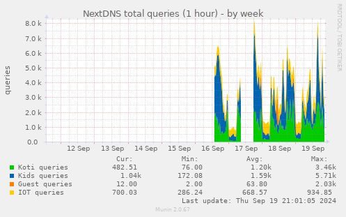 weekly graph