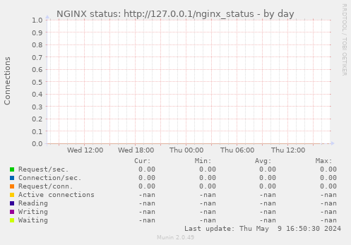 NGINX status: http://127.0.0.1/nginx_status