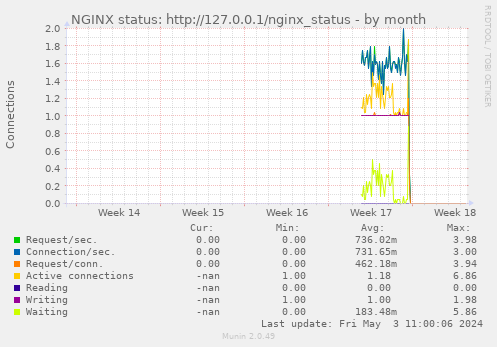 NGINX status: http://127.0.0.1/nginx_status