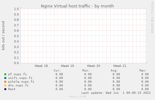 Nginx Virtual host traffic