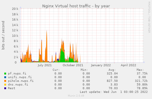 Nginx Virtual host traffic