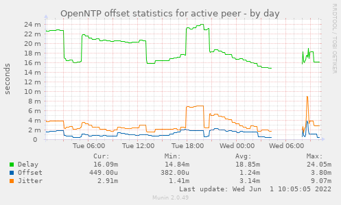 OpenNTP offset statistics for active peer