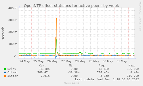 OpenNTP offset statistics for active peer