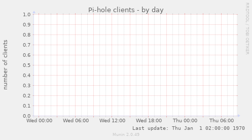 Pi-hole clients