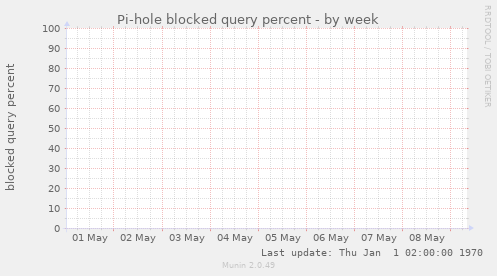 Pi-hole blocked query percent