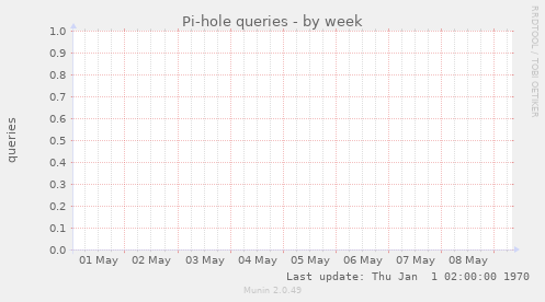 Pi-hole queries