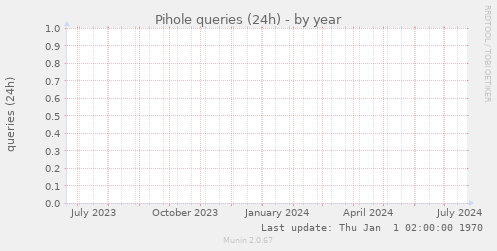 Pihole queries (24h)