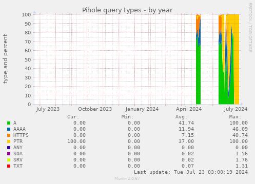 Pihole query types