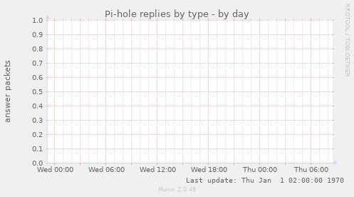 Pi-hole replies by type