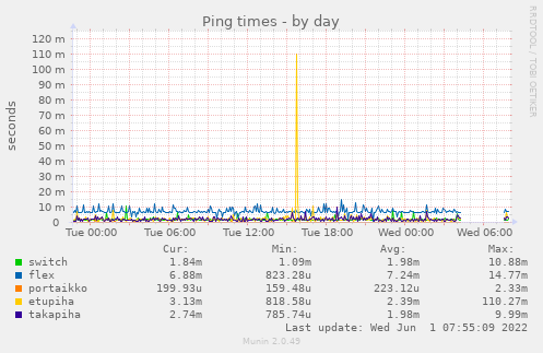 Ping times