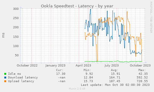 Ookla Speedtest - Latency