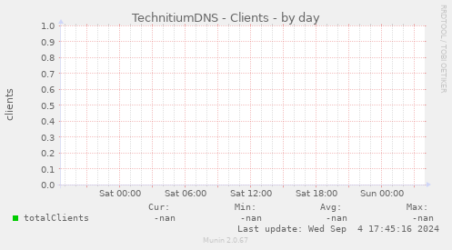 TechnitiumDNS - Clients