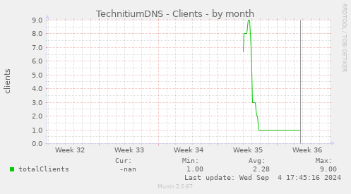 TechnitiumDNS - Clients