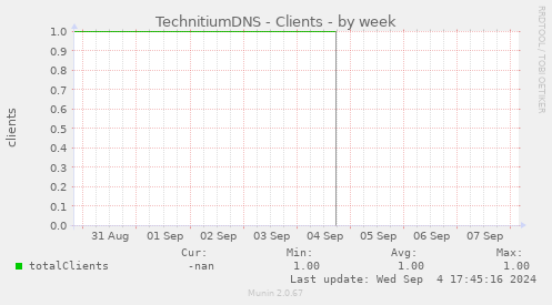 TechnitiumDNS - Clients