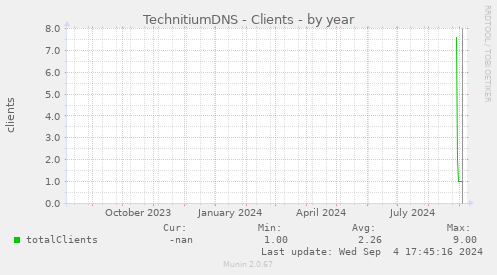 TechnitiumDNS - Clients