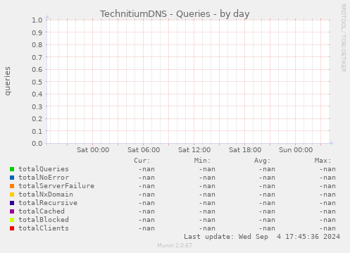 TechnitiumDNS - Queries