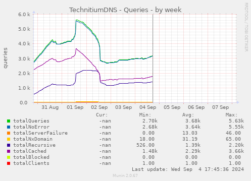 TechnitiumDNS - Queries