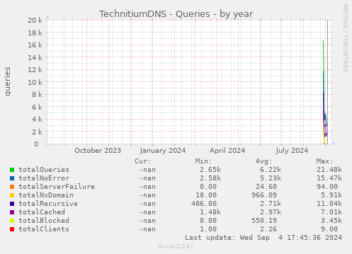 TechnitiumDNS - Queries