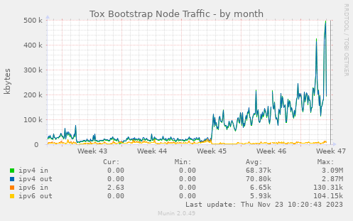 Tox Bootstrap Node Traffic