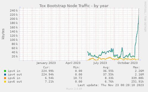 Tox Bootstrap Node Traffic