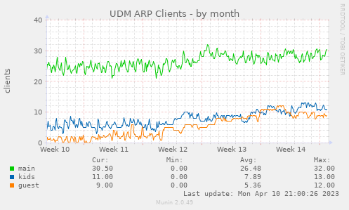 UDM ARP Clients