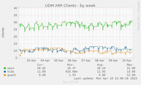 UDM ARP Clients