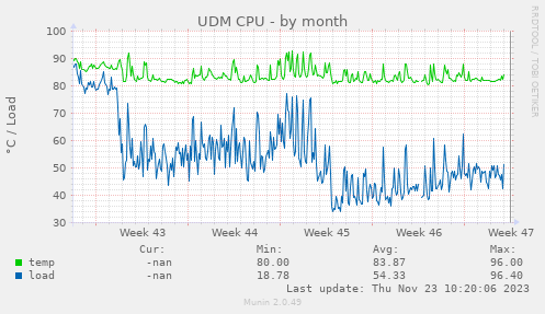 UDM CPU