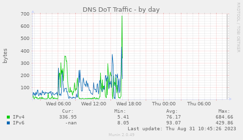 DNS DoT Traffic