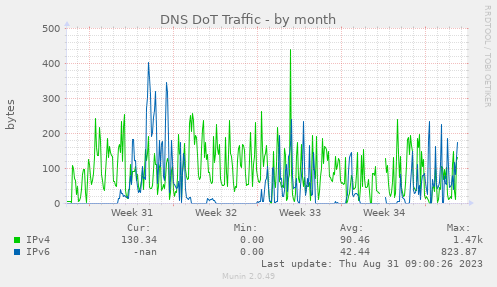DNS DoT Traffic