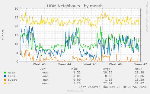UDM Neighbours