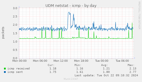 UDM netstat - icmp