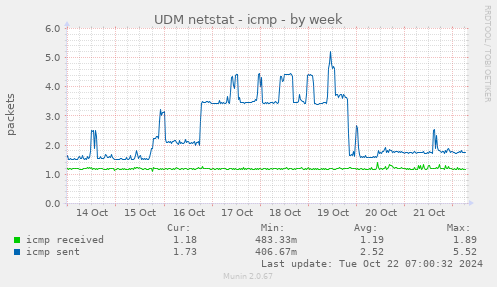 UDM netstat - icmp