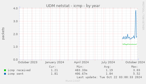 UDM netstat - icmp