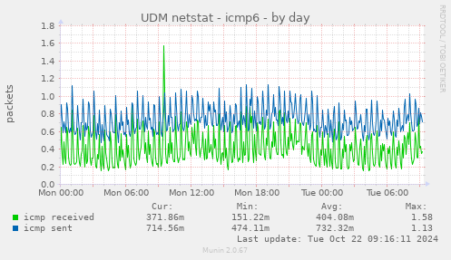 UDM netstat - icmp6