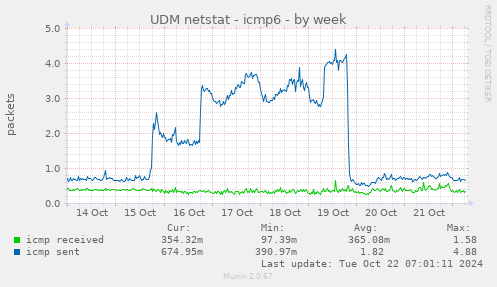 UDM netstat - icmp6