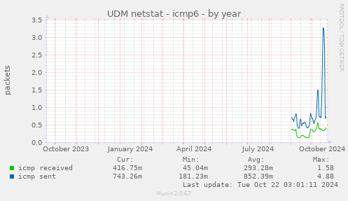 UDM netstat - icmp6