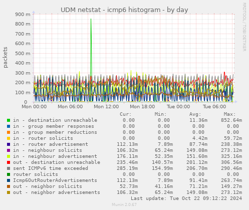 UDM netstat - icmp6 histogram