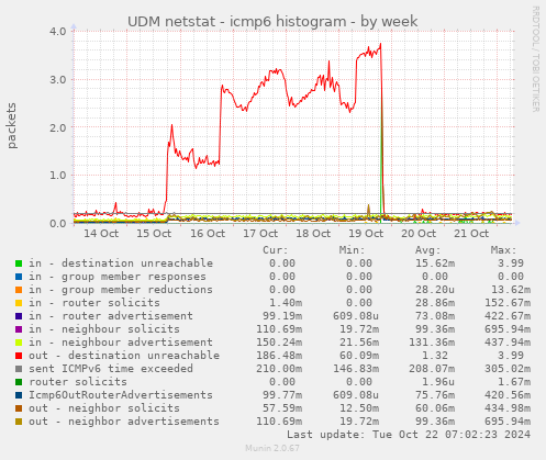 UDM netstat - icmp6 histogram