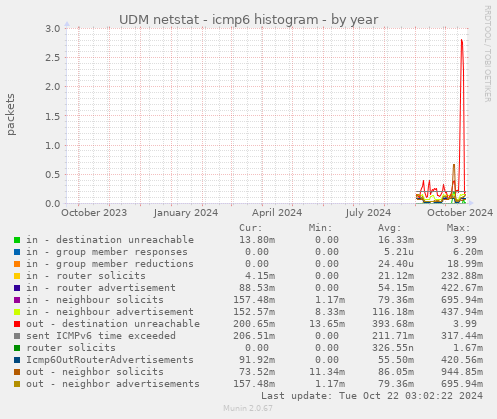 UDM netstat - icmp6 histogram