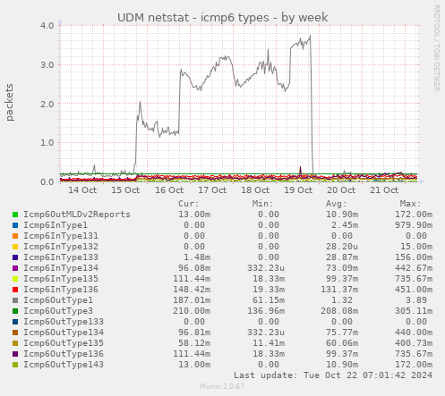 UDM netstat - icmp6 types