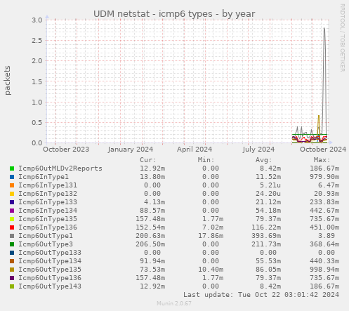 UDM netstat - icmp6 types