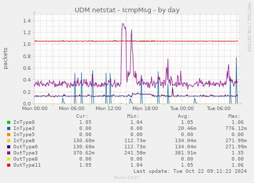 UDM netstat - IcmpMsg