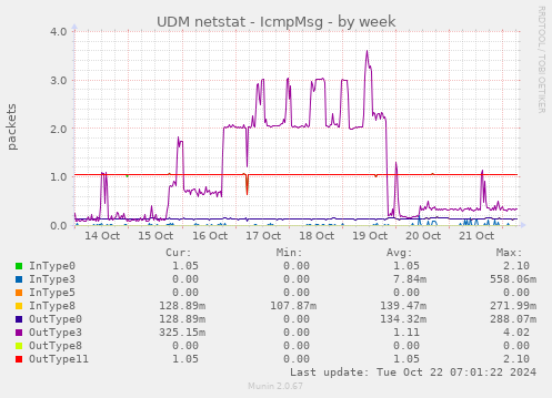 UDM netstat - IcmpMsg