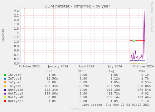 UDM netstat - IcmpMsg