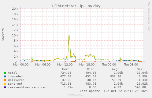 UDM netstat - ip