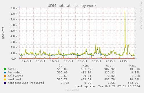 weekly graph