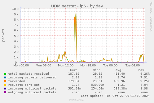 UDM netstat - ip6