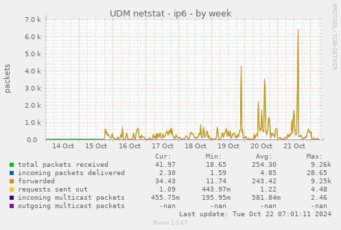 UDM netstat - ip6