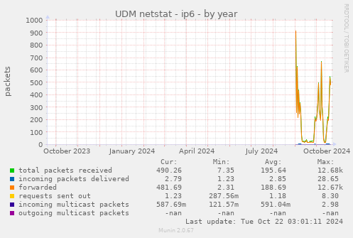 UDM netstat - ip6